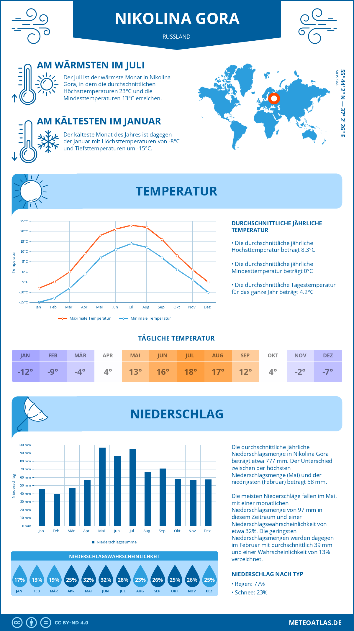 Wetter Nikolina Gora (Russland) - Temperatur und Niederschlag