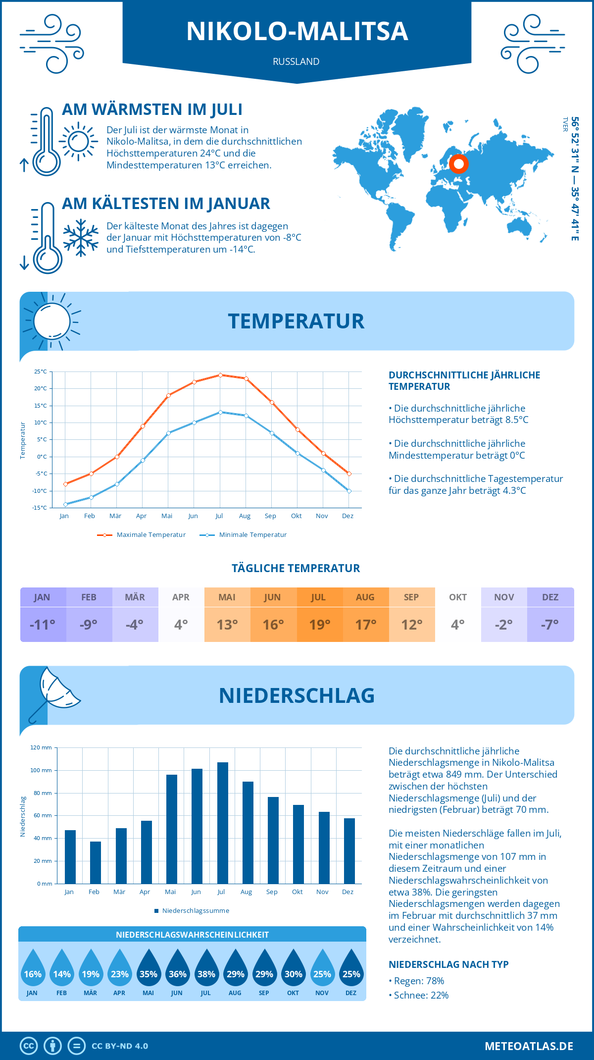 Wetter Nikolo-Malitsa (Russland) - Temperatur und Niederschlag