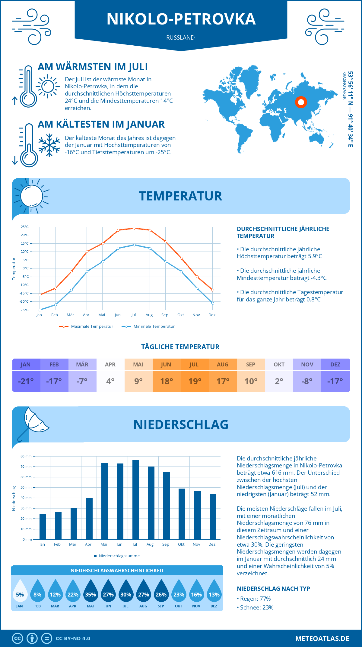 Wetter Nikolo-Petrovka (Russland) - Temperatur und Niederschlag