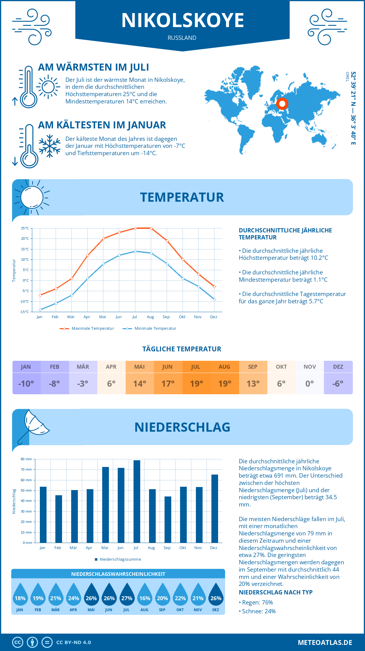 Wetter Nikolskoye (Russland) - Temperatur und Niederschlag