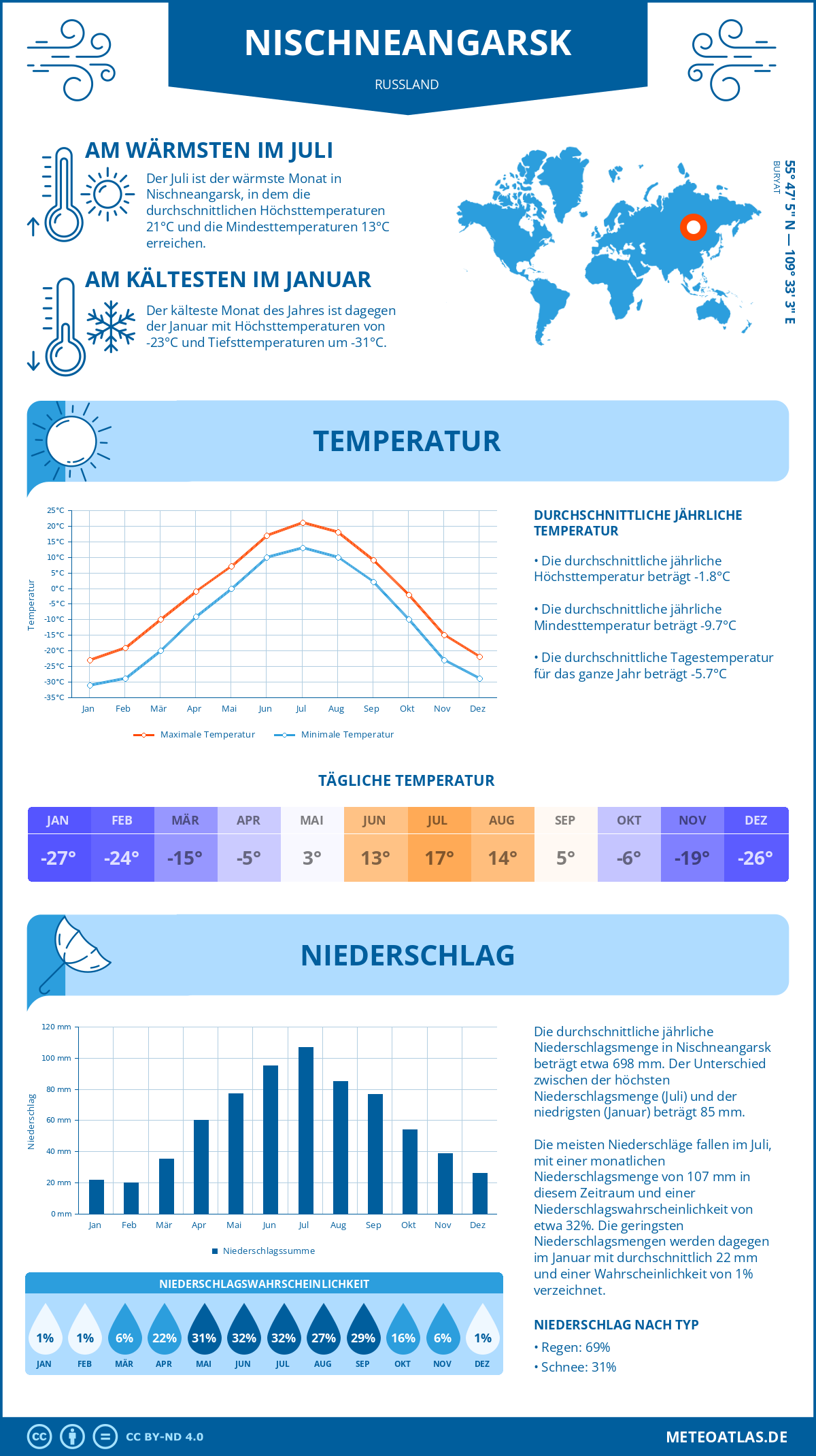 Wetter Nischneangarsk (Russland) - Temperatur und Niederschlag