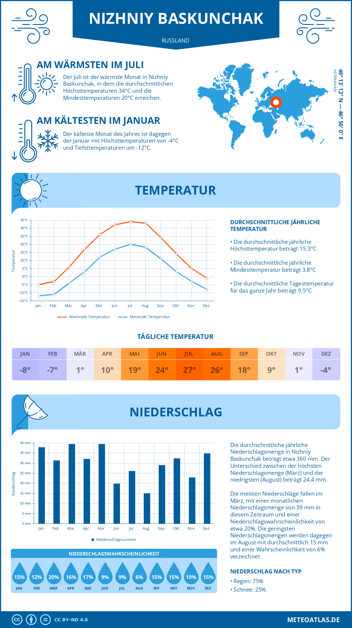 Wetter Nizhniy Baskunchak (Russland) - Temperatur und Niederschlag