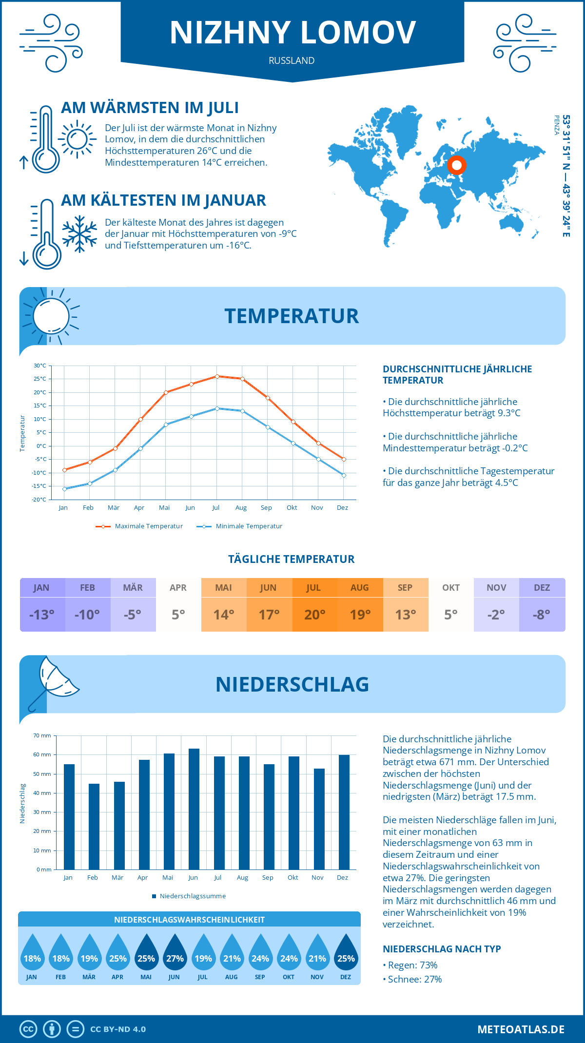 Wetter Nizhny Lomov (Russland) - Temperatur und Niederschlag