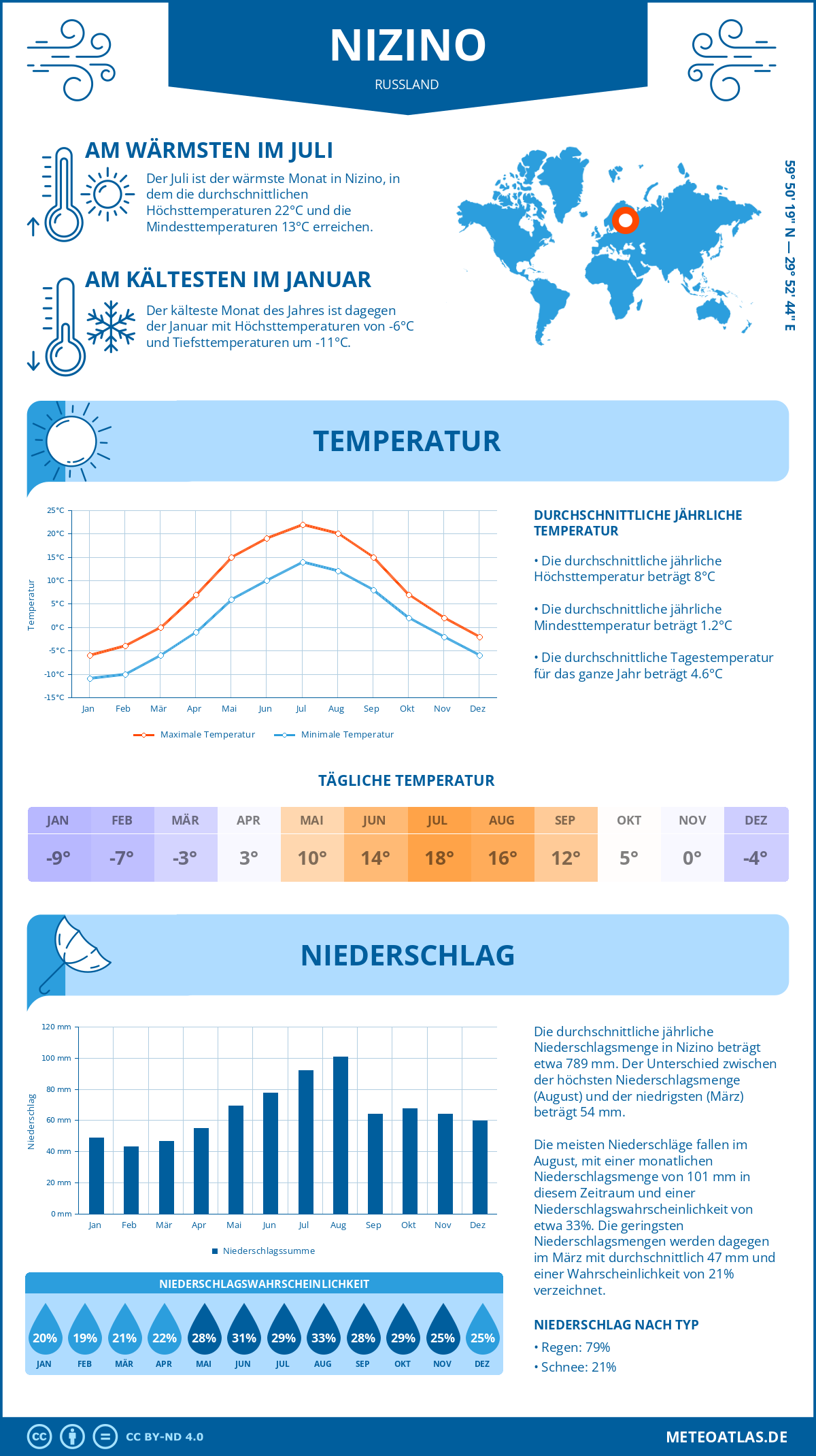 Infografik: Nizino (Russland) – Monatstemperaturen und Niederschläge mit Diagrammen zu den jährlichen Wettertrends