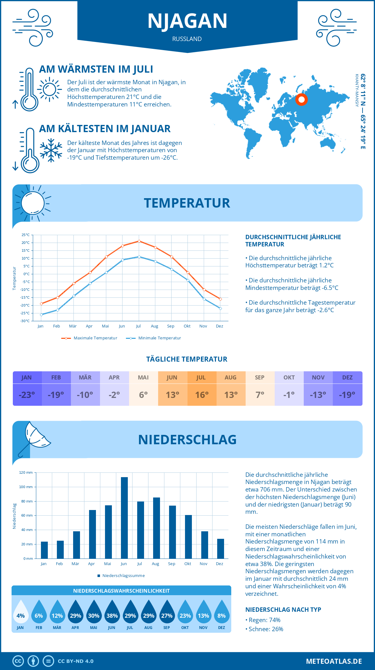 Wetter Njagan (Russland) - Temperatur und Niederschlag