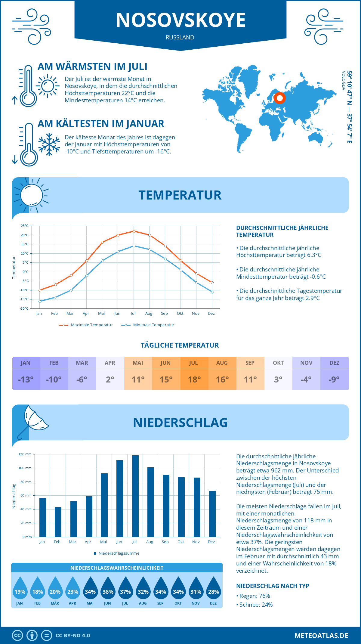 Wetter Nosovskoye (Russland) - Temperatur und Niederschlag