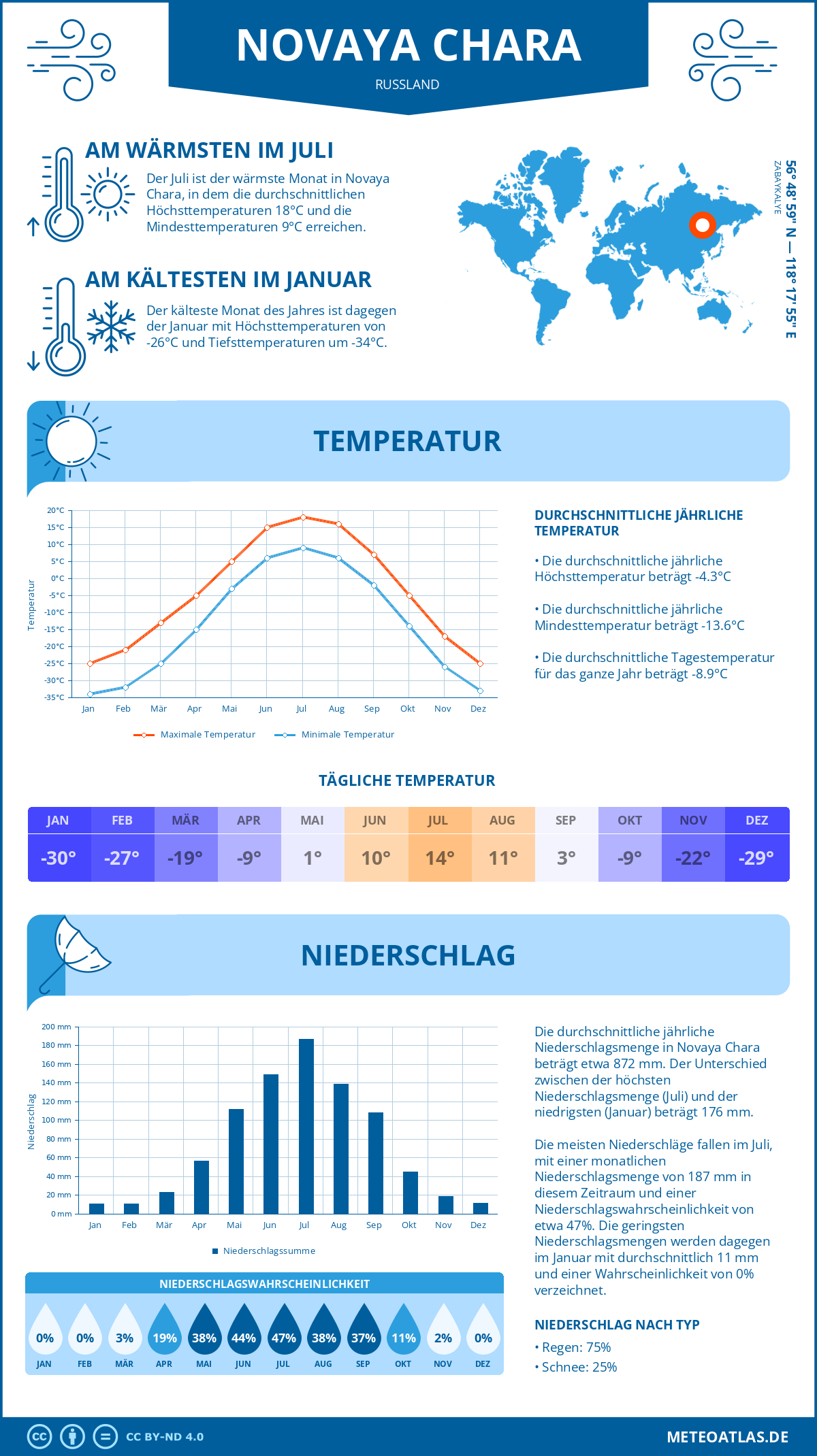 Wetter Novaya Chara (Russland) - Temperatur und Niederschlag