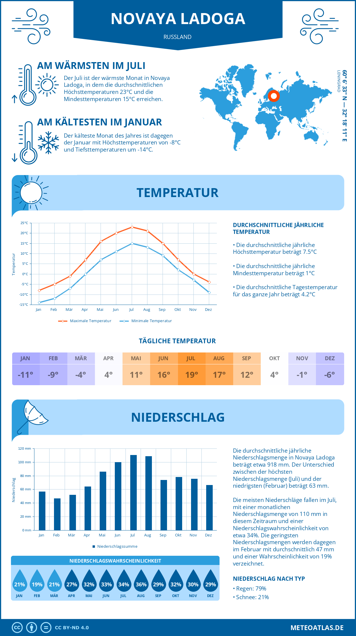 Wetter Novaya Ladoga (Russland) - Temperatur und Niederschlag