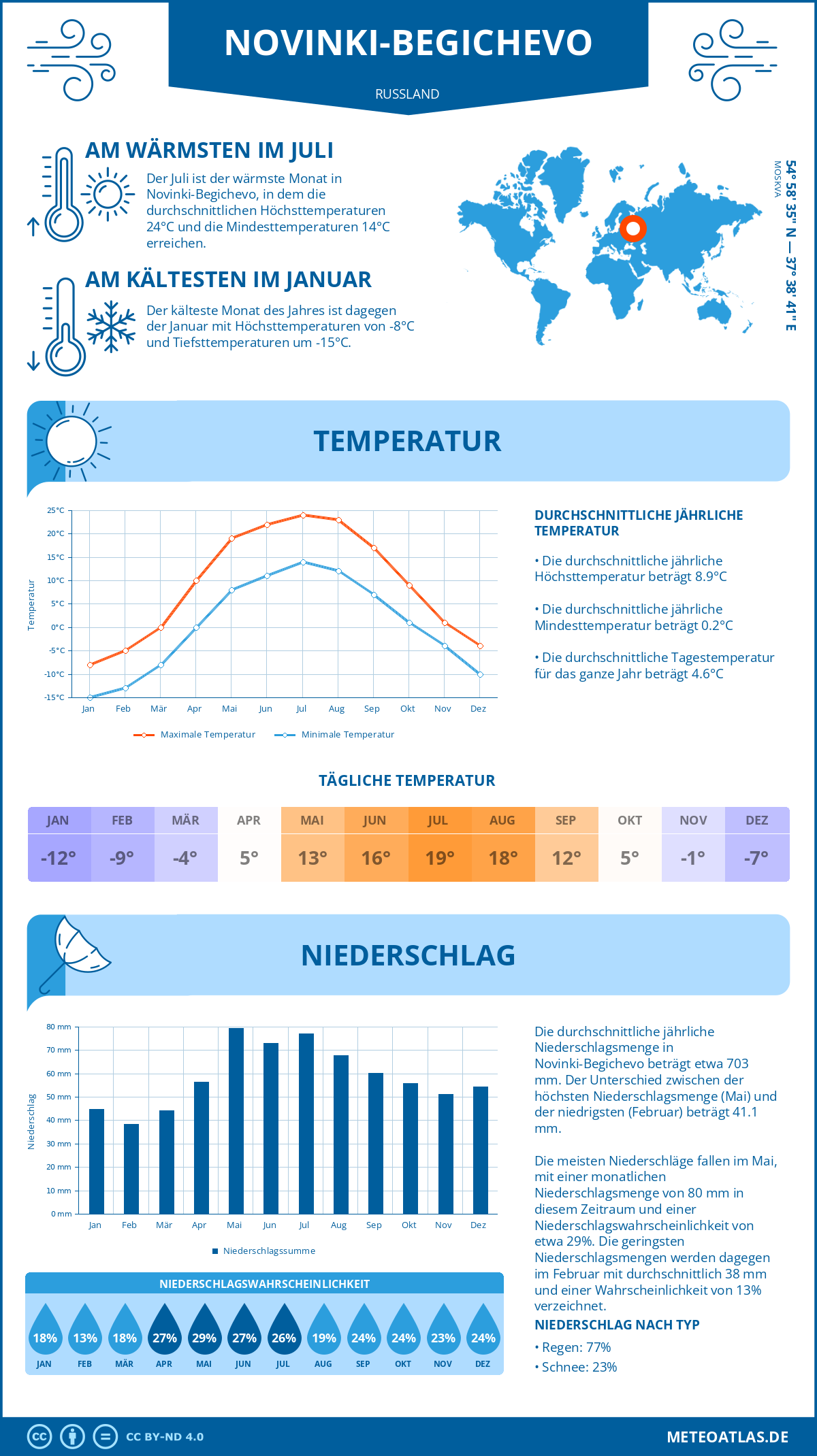 Wetter Novinki-Begichevo (Russland) - Temperatur und Niederschlag