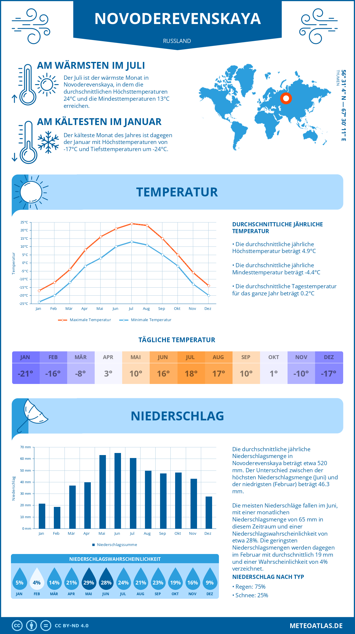 Wetter Novoderevenskaya (Russland) - Temperatur und Niederschlag