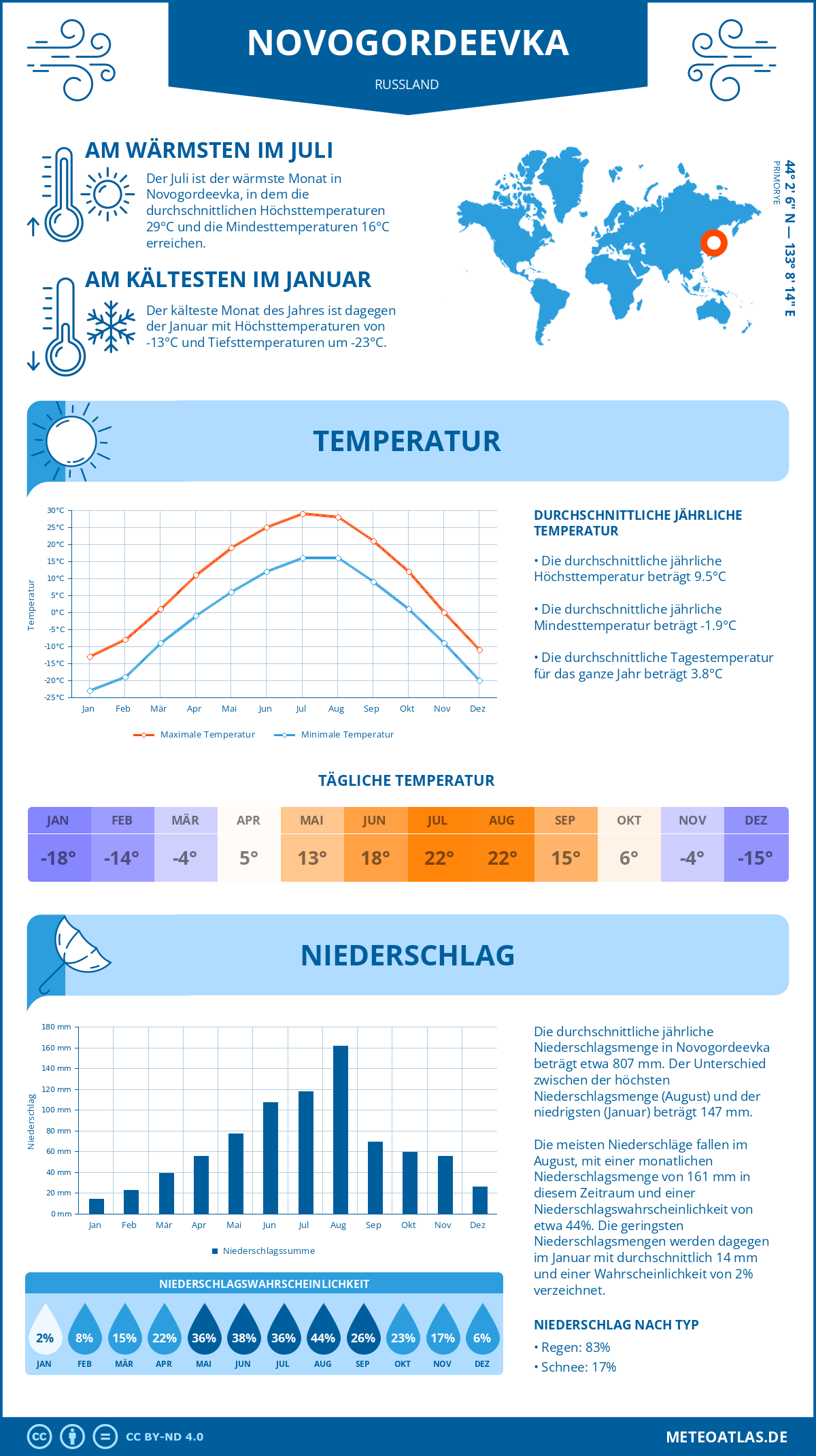 Wetter Novogordeevka (Russland) - Temperatur und Niederschlag