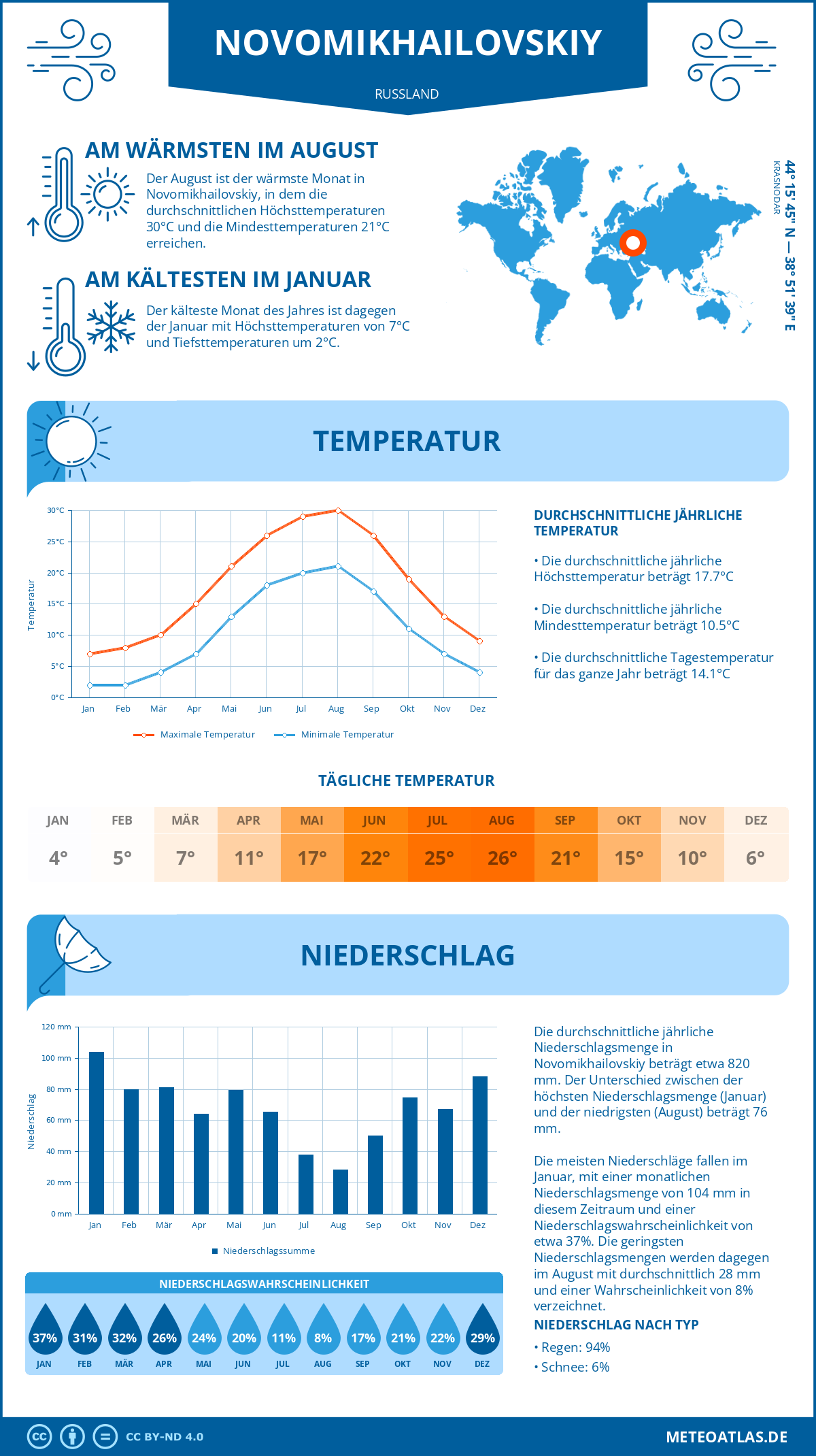 Wetter Novomikhailovskiy (Russland) - Temperatur und Niederschlag