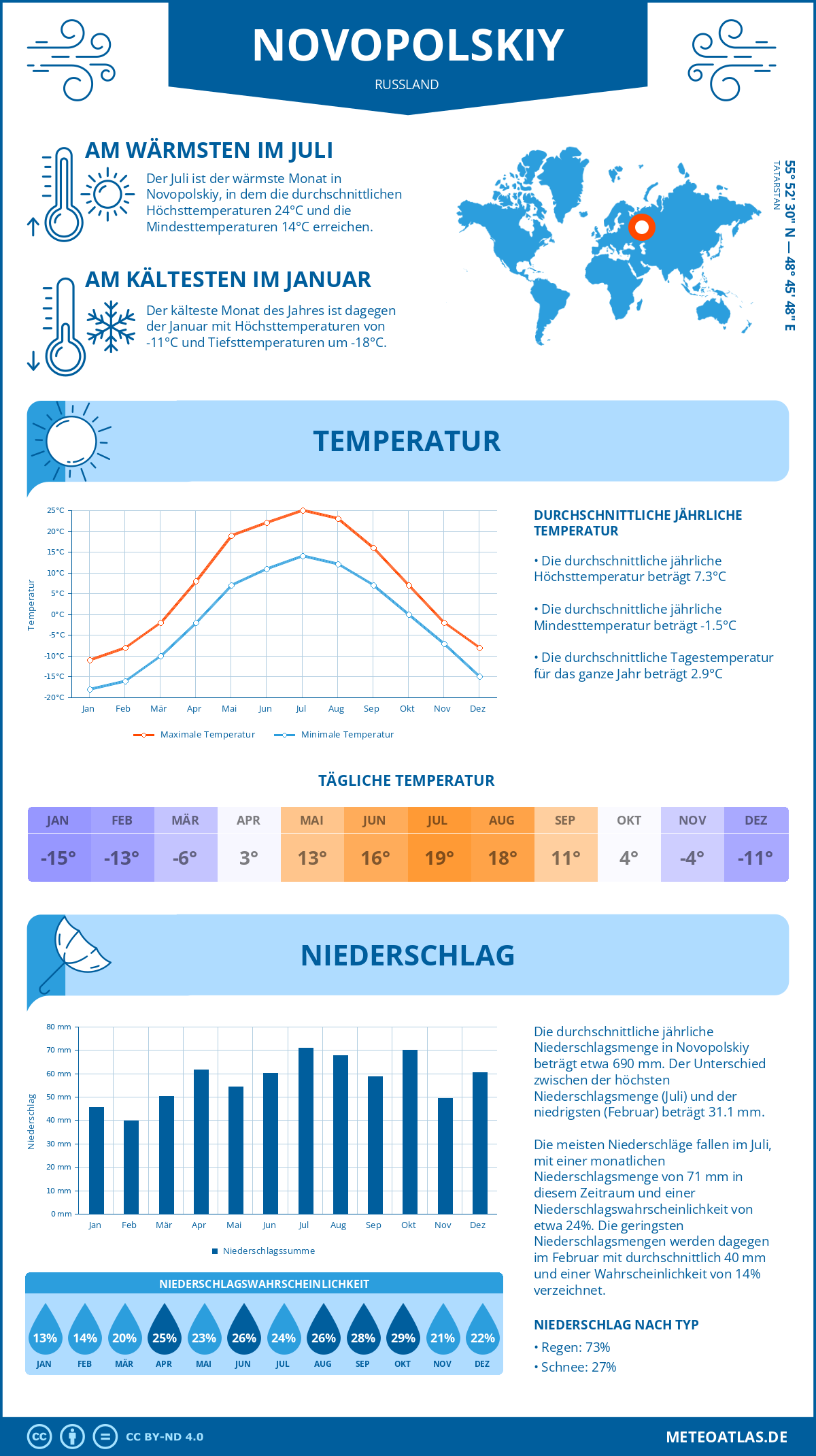 Infografik: Novopolskiy (Russland) – Monatstemperaturen und Niederschläge mit Diagrammen zu den jährlichen Wettertrends