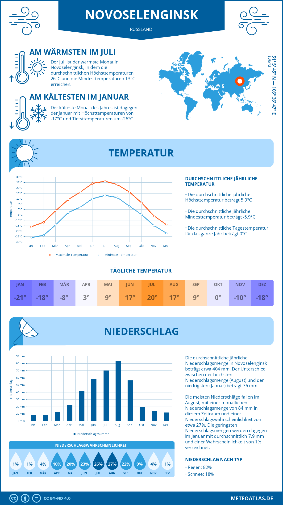 Wetter Novoselenginsk (Russland) - Temperatur und Niederschlag