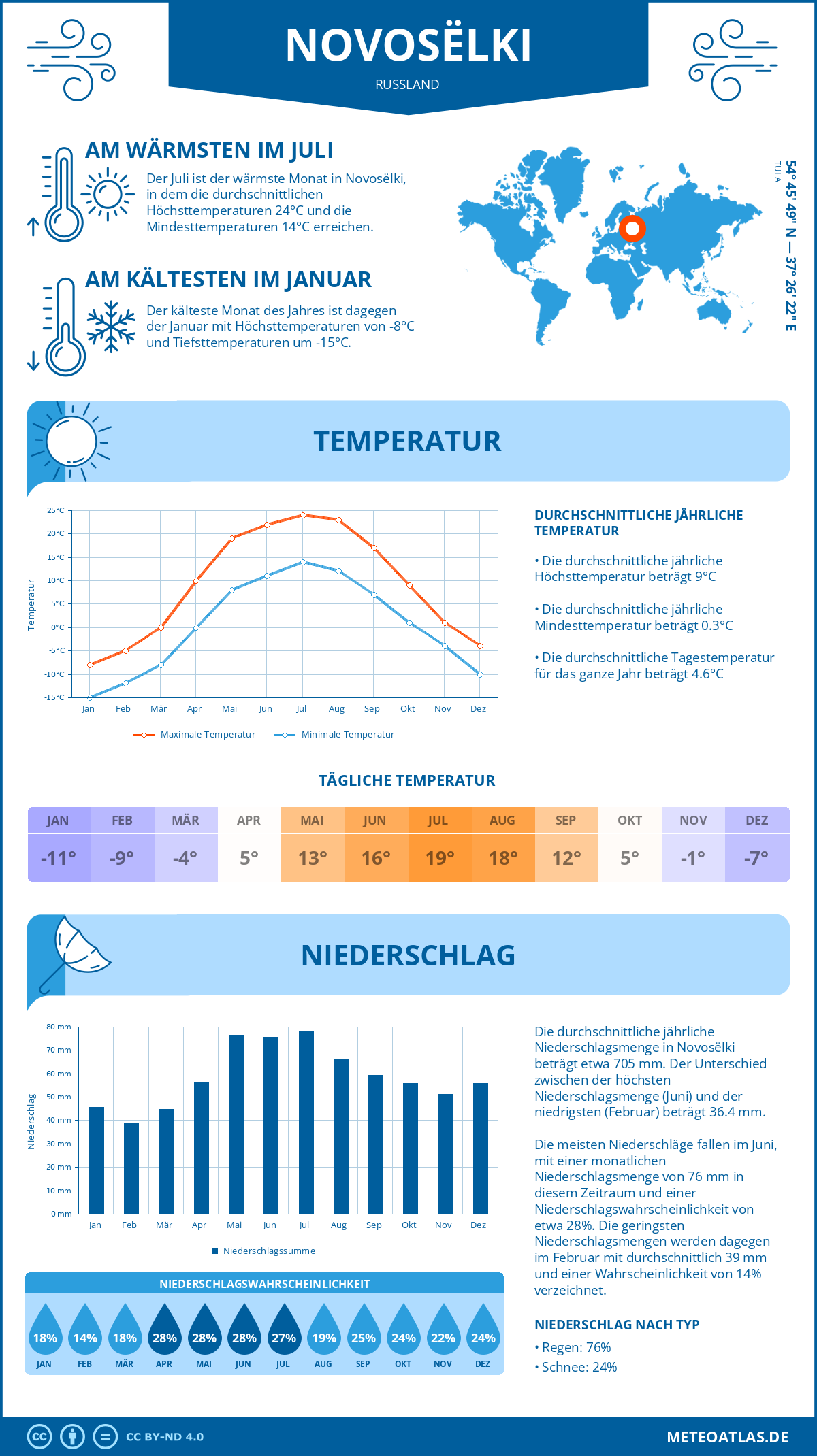 Wetter Novosëlki (Russland) - Temperatur und Niederschlag