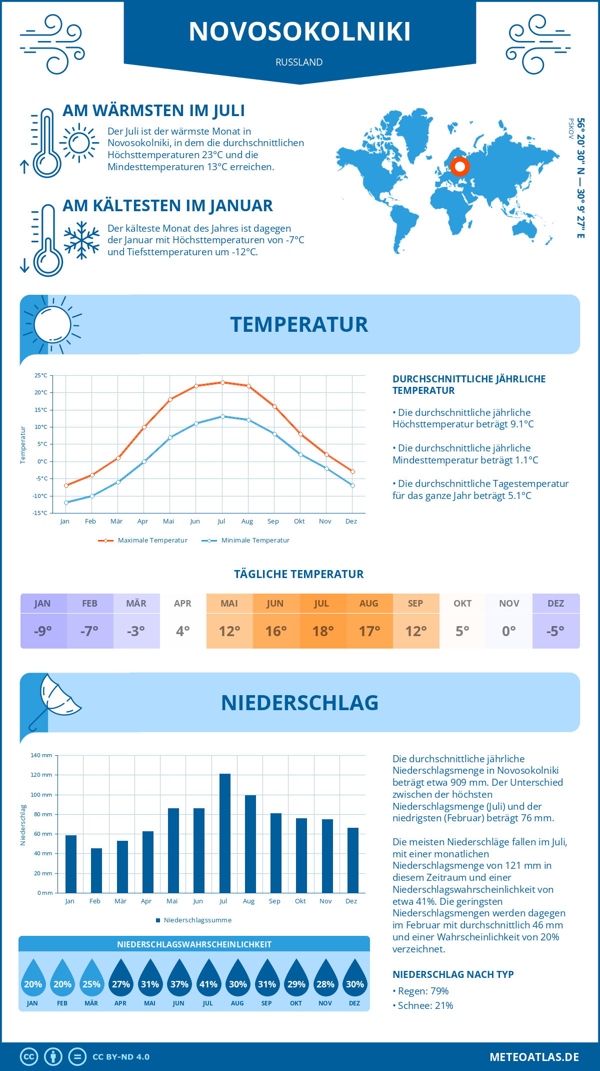 Wetter Novosokolniki (Russland) - Temperatur und Niederschlag