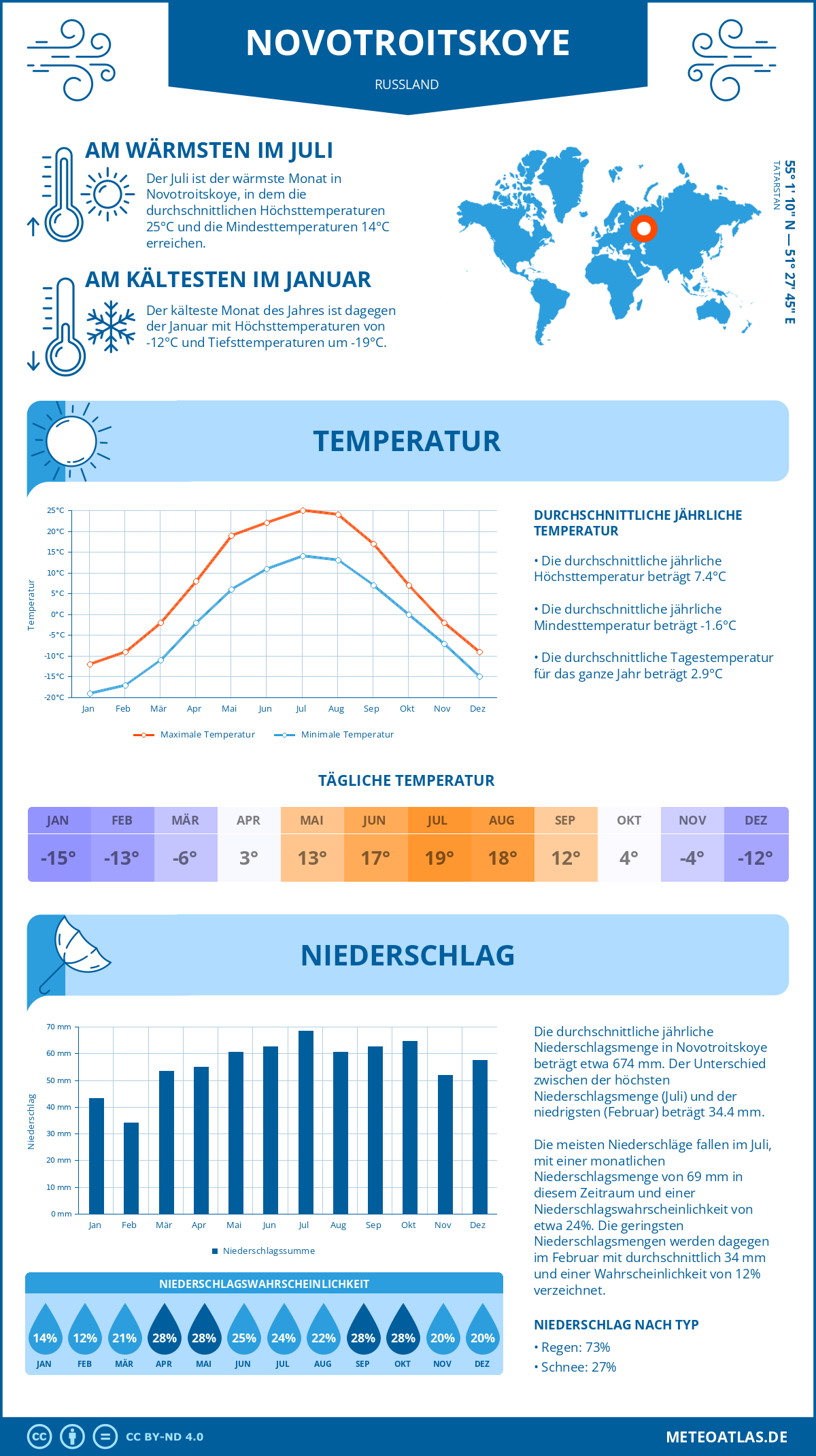 Infografik: Novotroitskoye (Russland) – Monatstemperaturen und Niederschläge mit Diagrammen zu den jährlichen Wettertrends