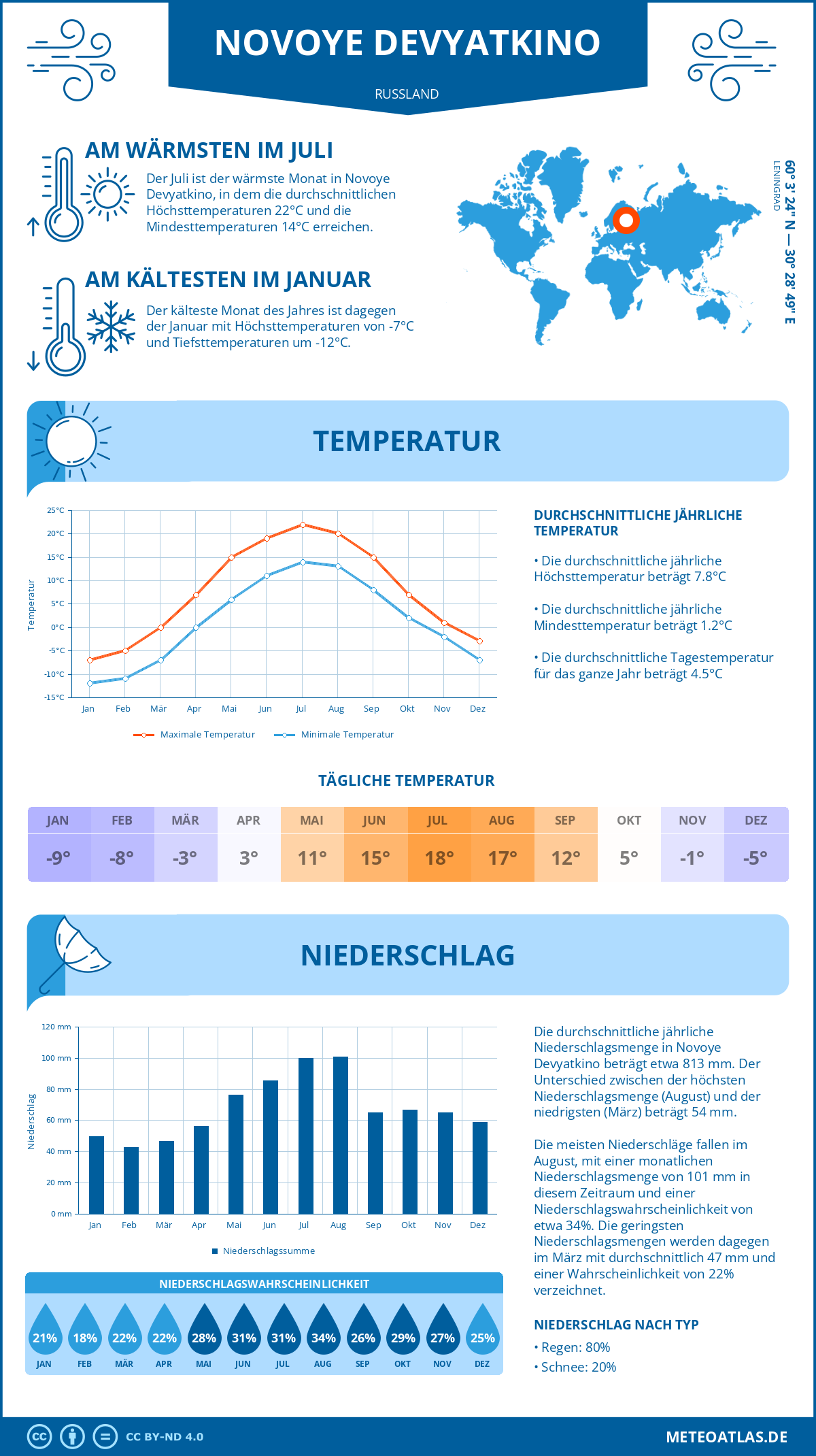 Wetter Novoye Devyatkino (Russland) - Temperatur und Niederschlag