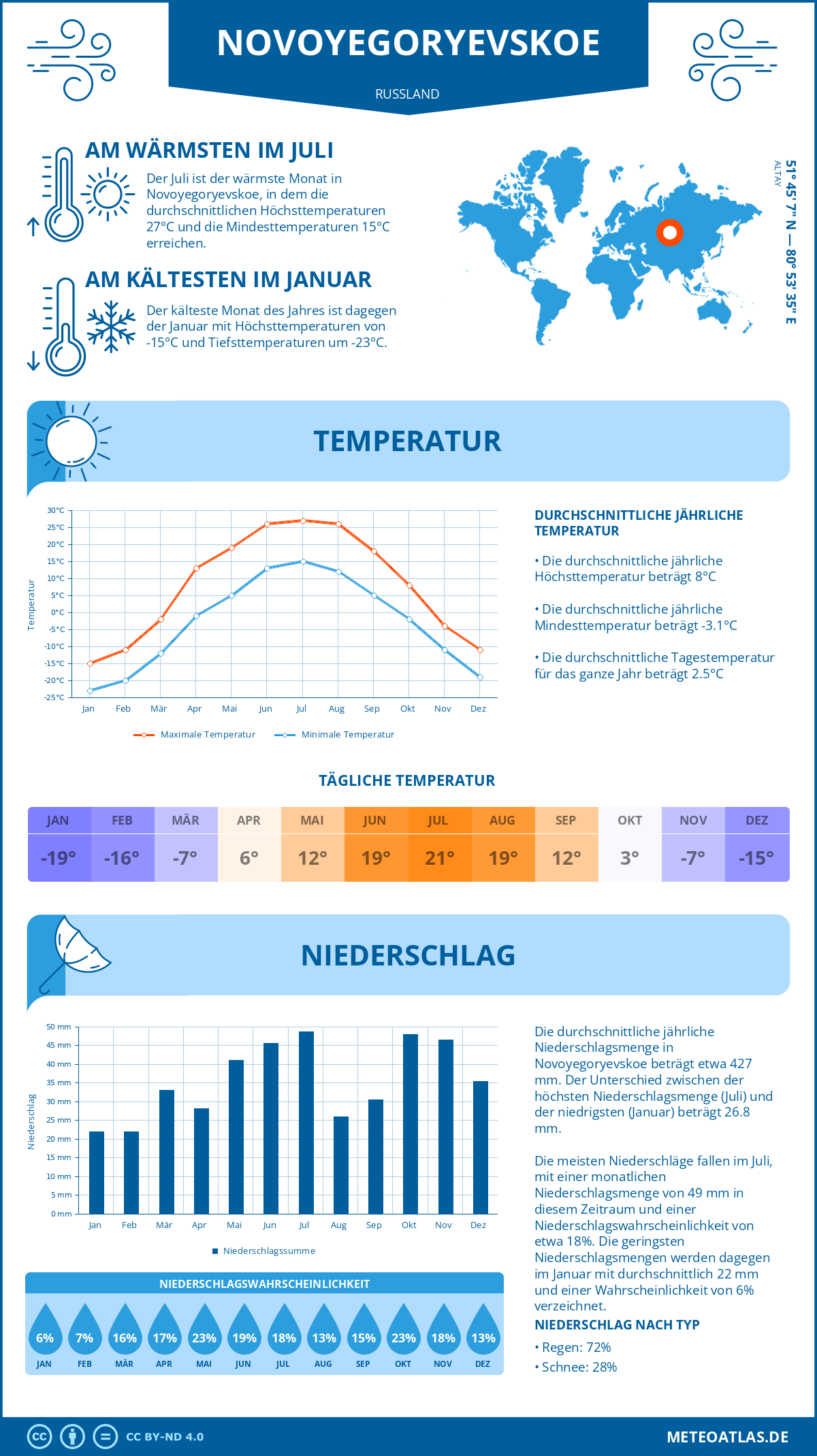 Wetter Novoyegoryevskoe (Russland) - Temperatur und Niederschlag