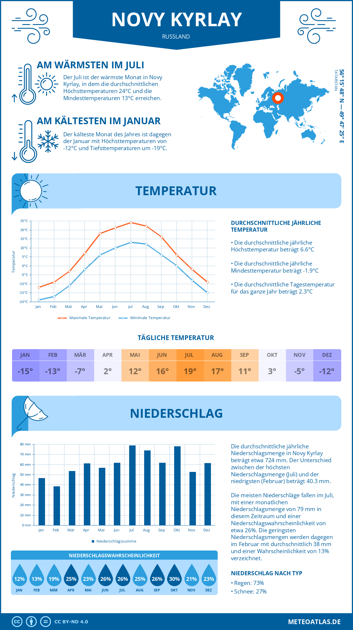 Infografik: Novy Kyrlay (Russland) – Monatstemperaturen und Niederschläge mit Diagrammen zu den jährlichen Wettertrends