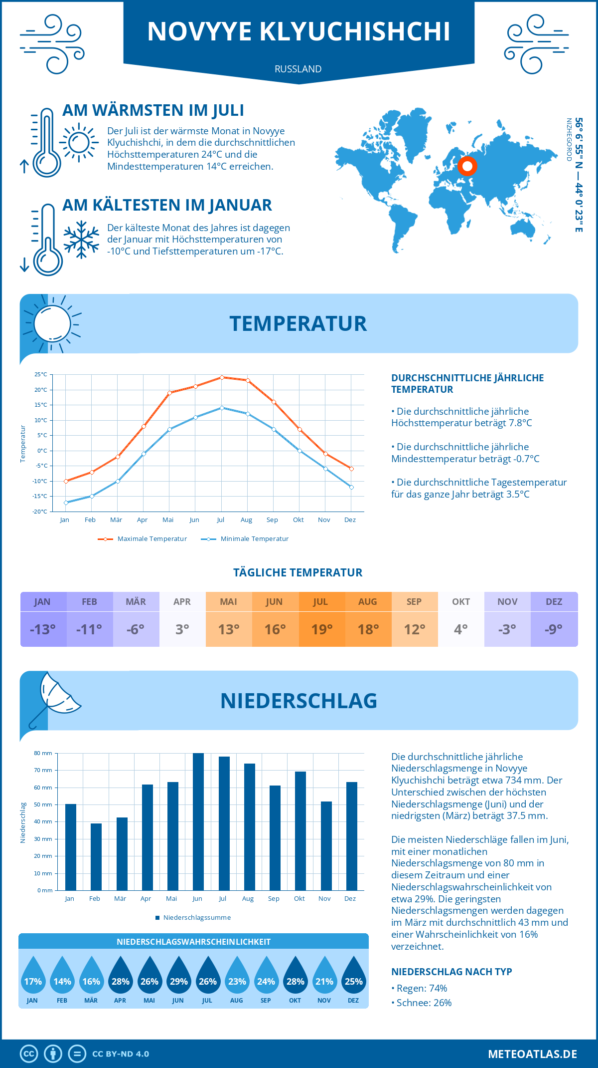 Wetter Novyye Klyuchishchi (Russland) - Temperatur und Niederschlag