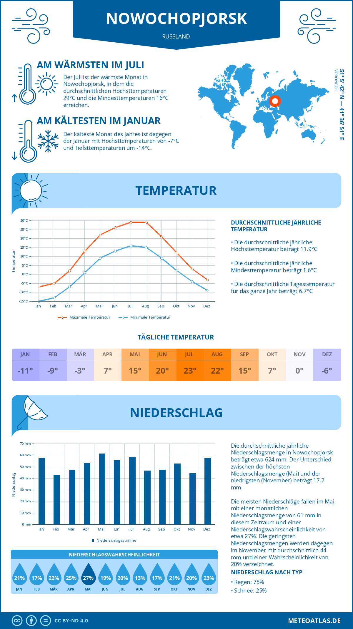 Wetter Nowochopjorsk (Russland) - Temperatur und Niederschlag