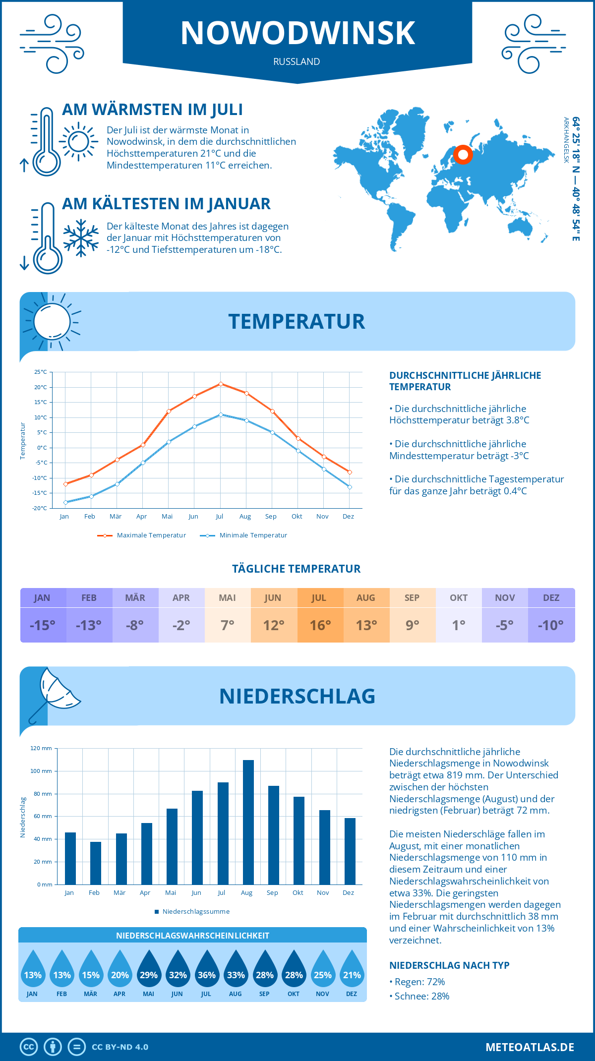 Wetter Nowodwinsk (Russland) - Temperatur und Niederschlag