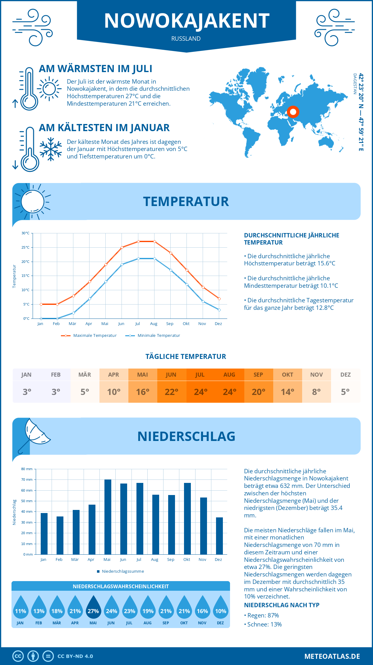 Wetter Nowokajakent (Russland) - Temperatur und Niederschlag