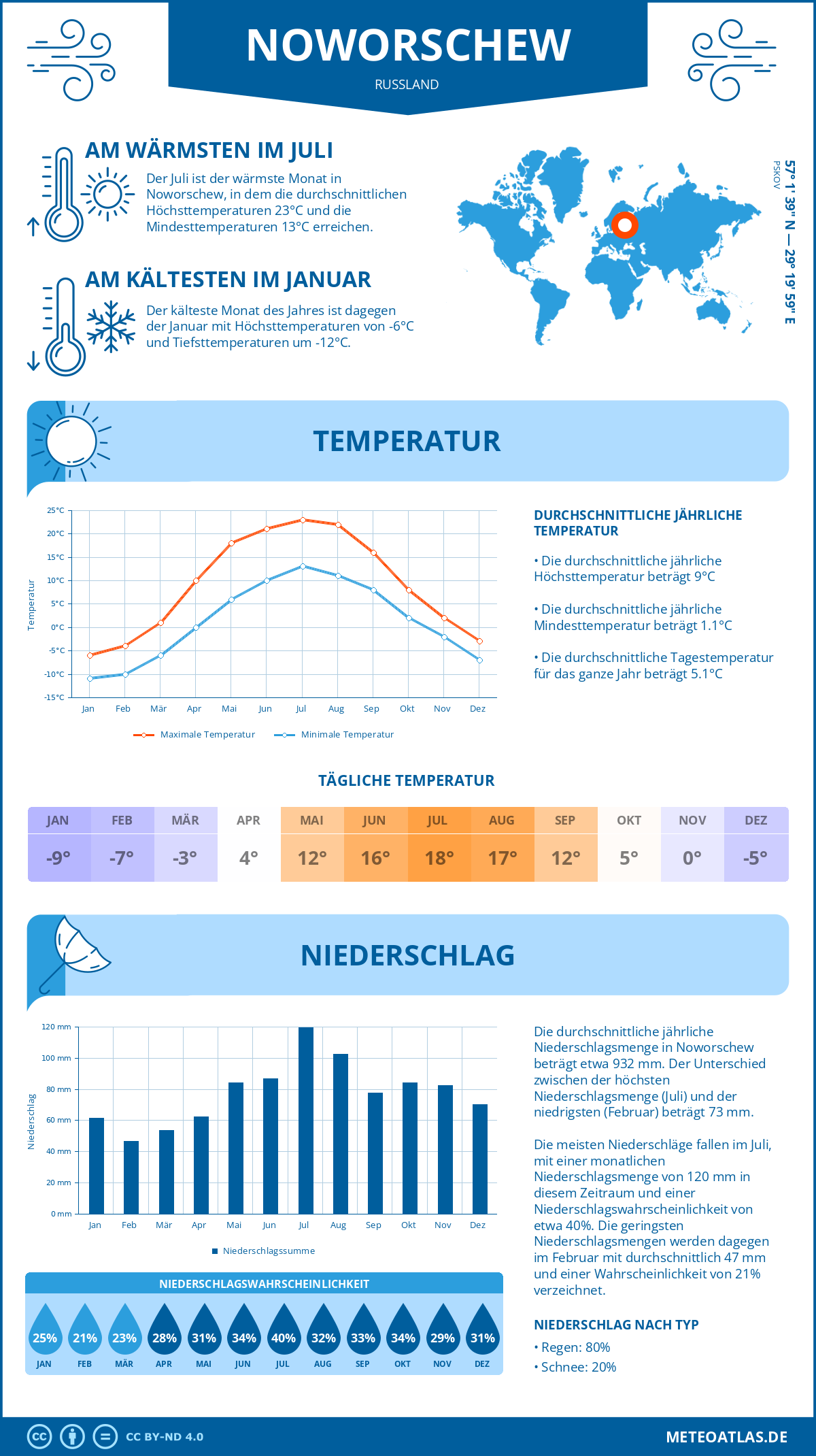 Wetter Noworschew (Russland) - Temperatur und Niederschlag