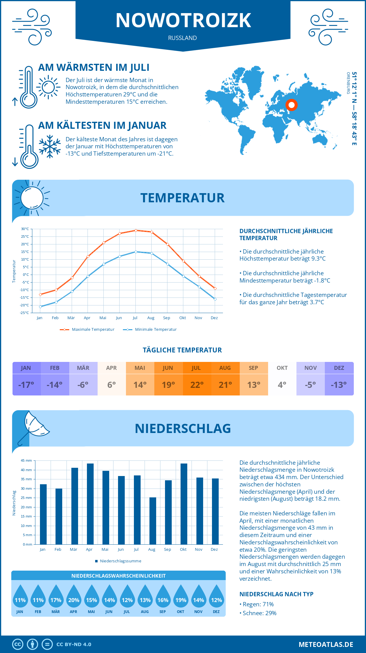 Wetter Nowotroizk (Russland) - Temperatur und Niederschlag