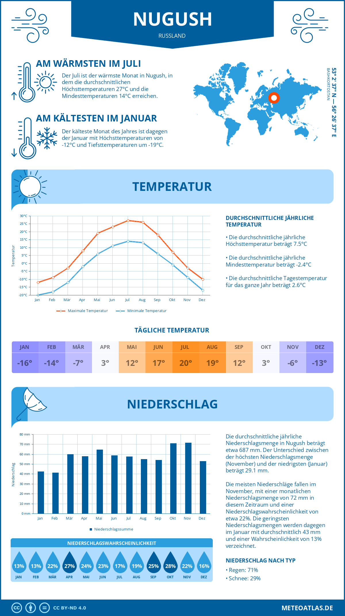 Wetter Nugush (Russland) - Temperatur und Niederschlag