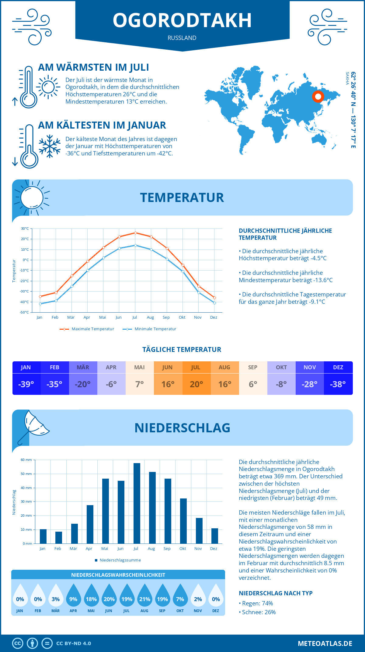 Infografik: Ogorodtakh (Russland) – Monatstemperaturen und Niederschläge mit Diagrammen zu den jährlichen Wettertrends