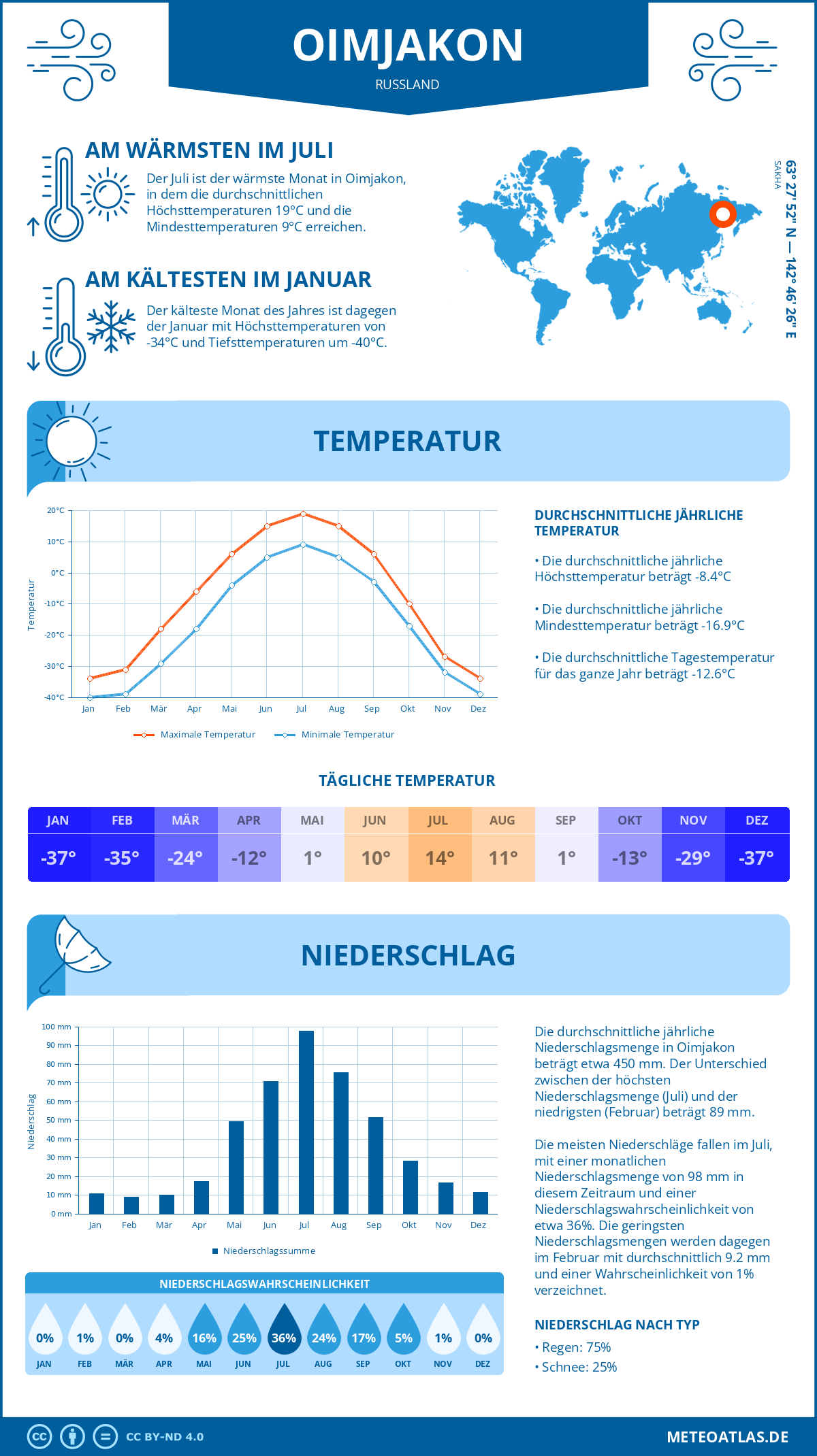 Infografik: Oimjakon (Russland) – Monatstemperaturen und Niederschläge mit Diagrammen zu den jährlichen Wettertrends