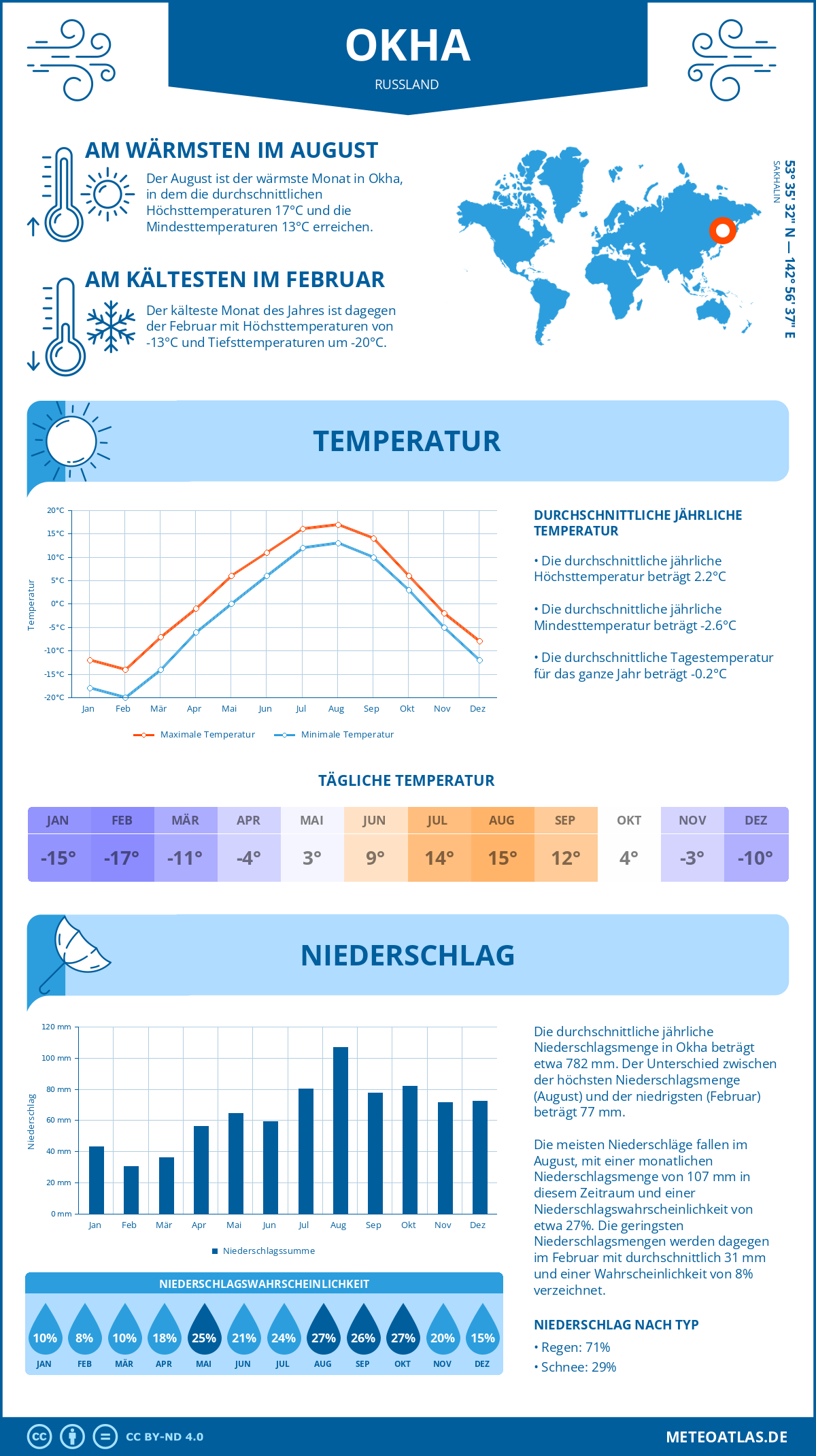 Wetter Okha (Russland) - Temperatur und Niederschlag