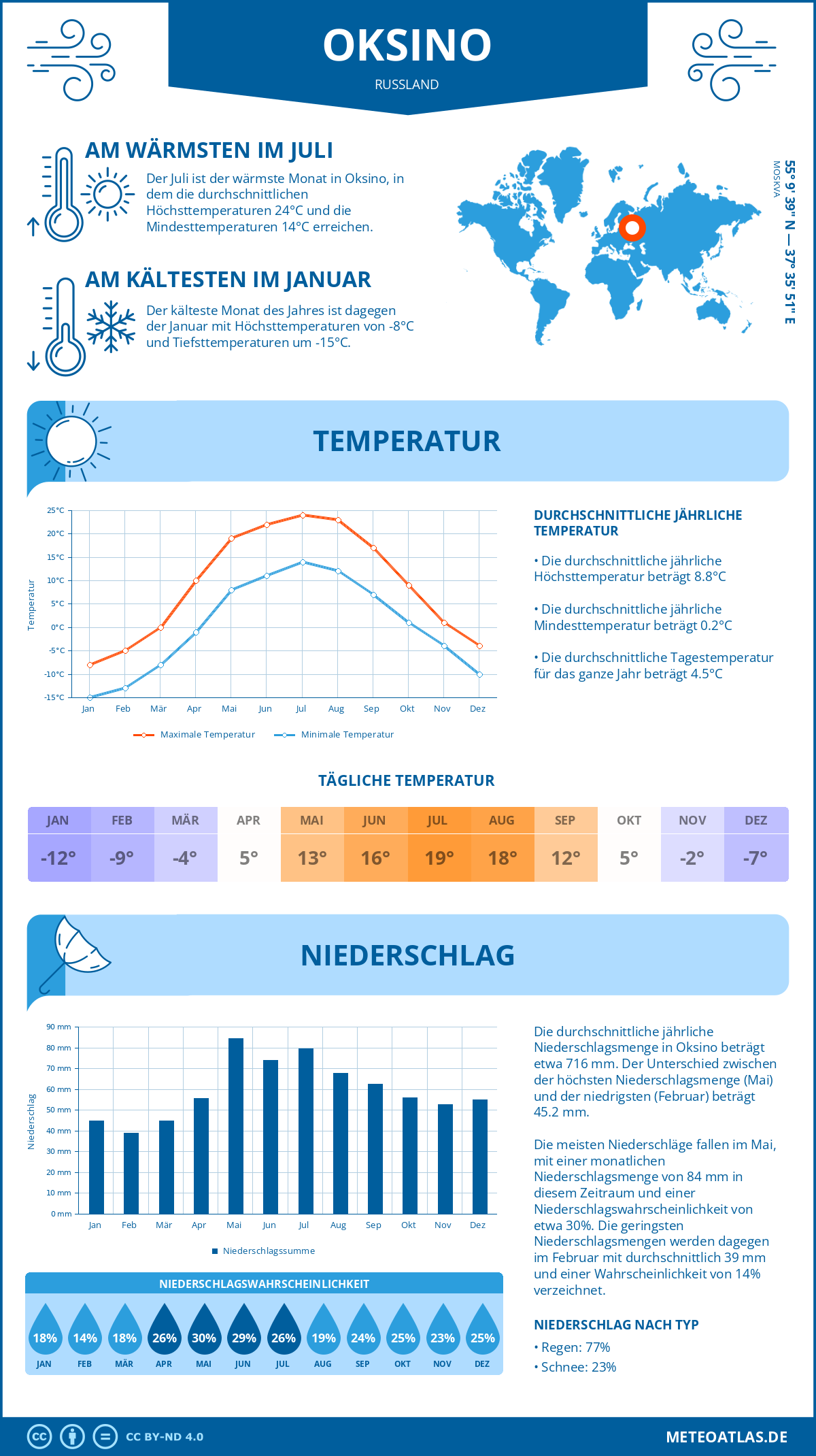 Wetter Oksino (Russland) - Temperatur und Niederschlag