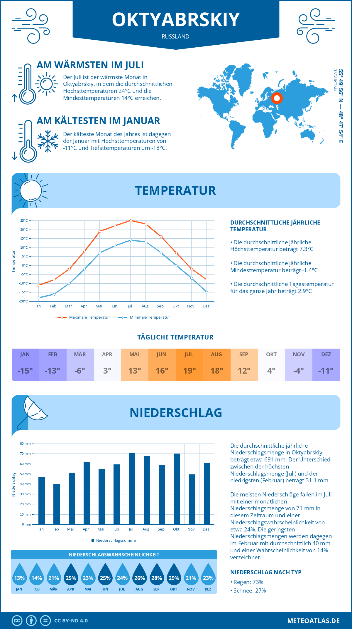 Wetter Oktyabrskiy (Russland) - Temperatur und Niederschlag