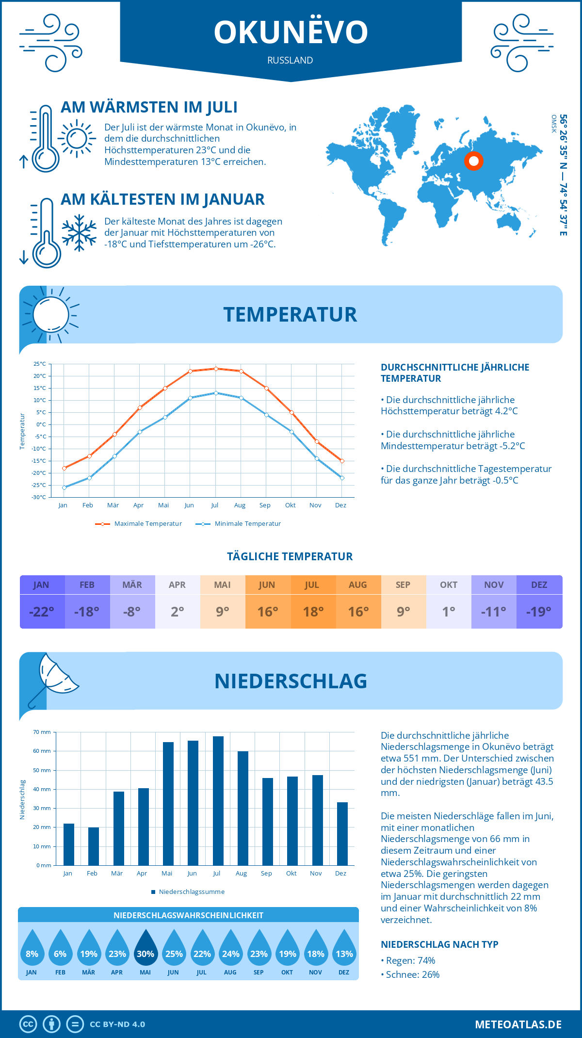 Wetter Okunëvo (Russland) - Temperatur und Niederschlag