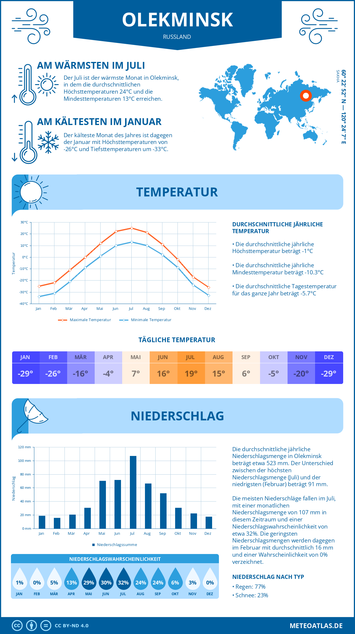 Infografik: Olekminsk (Russland) – Monatstemperaturen und Niederschläge mit Diagrammen zu den jährlichen Wettertrends