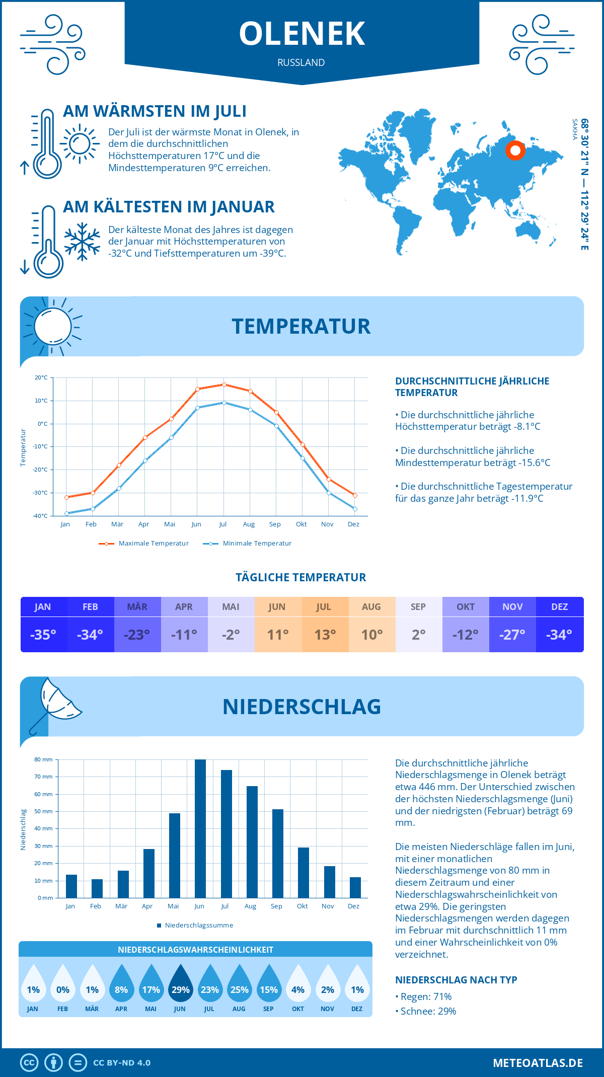 Wetter Olenek (Russland) - Temperatur und Niederschlag