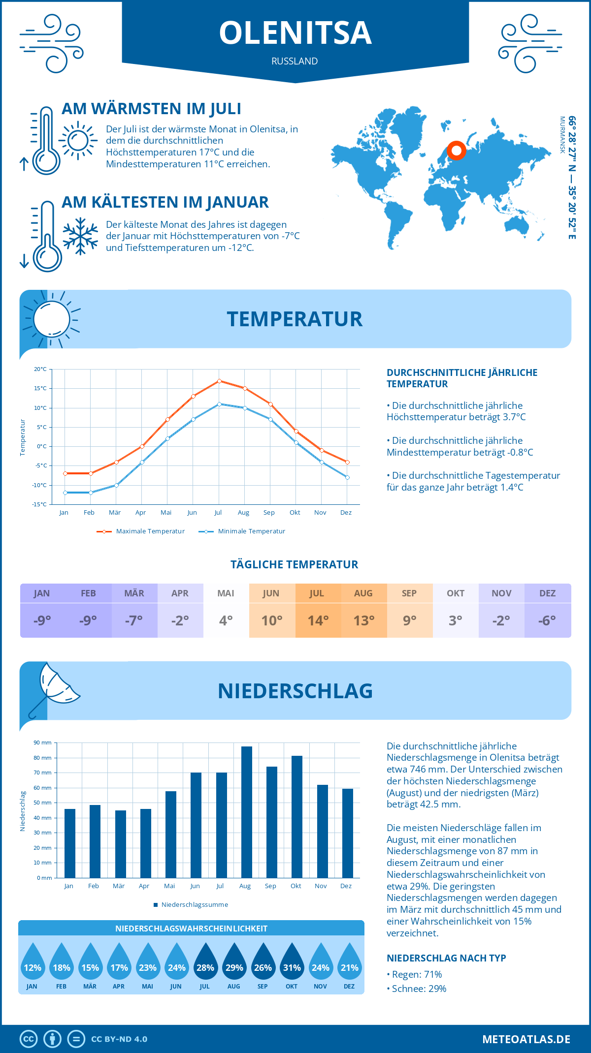 Wetter Olenitsa (Russland) - Temperatur und Niederschlag