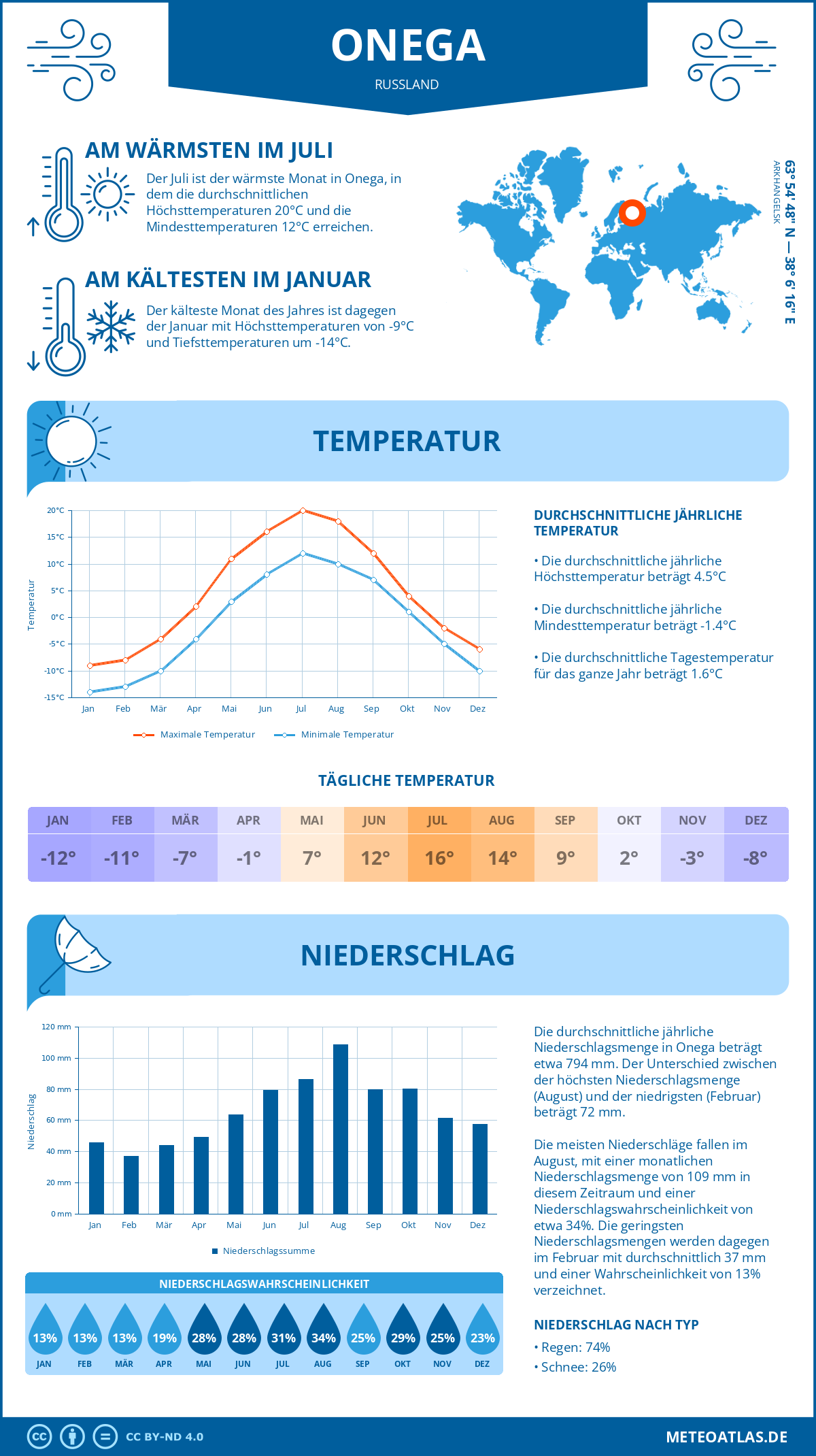 Wetter Onega (Russland) - Temperatur und Niederschlag