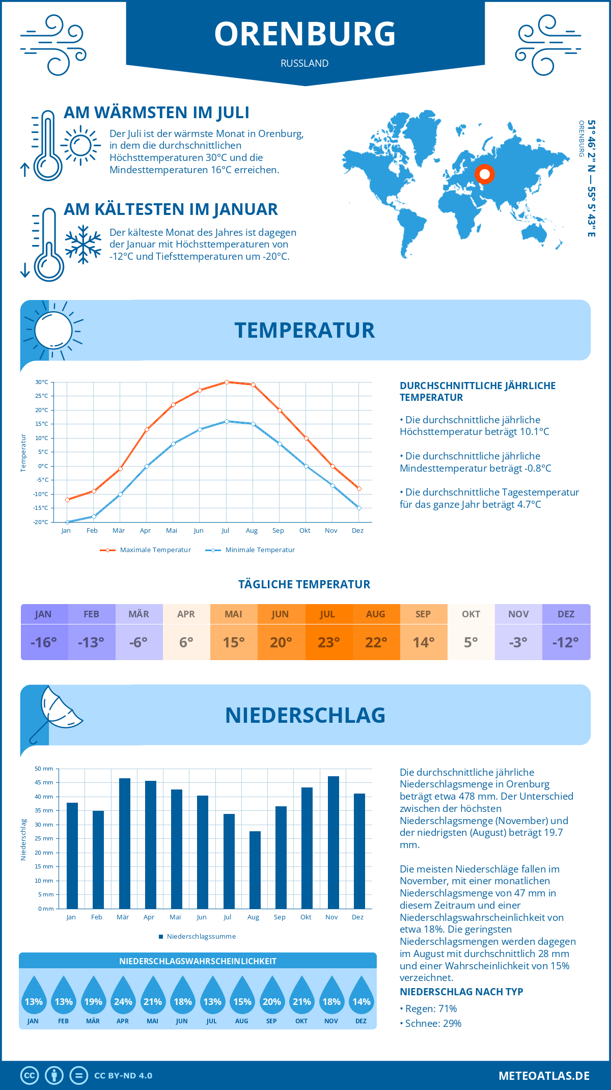 Infografik: Orenburg (Russland) – Monatstemperaturen und Niederschläge mit Diagrammen zu den jährlichen Wettertrends