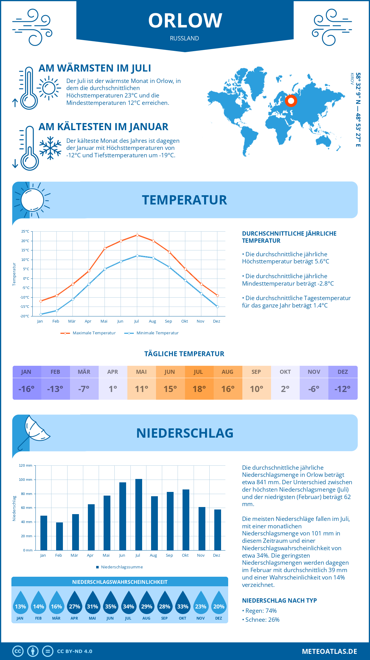 Wetter Orlow (Russland) - Temperatur und Niederschlag