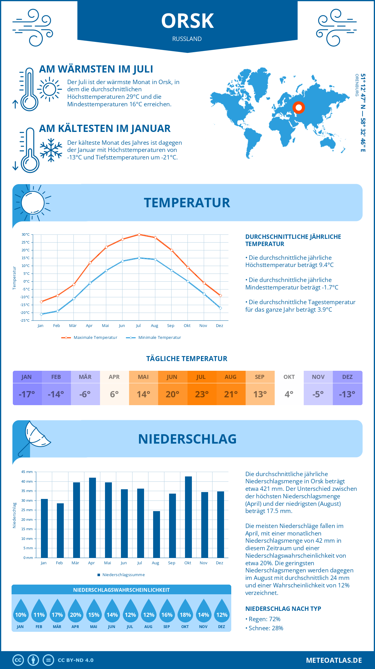 Wetter Orsk (Russland) - Temperatur und Niederschlag