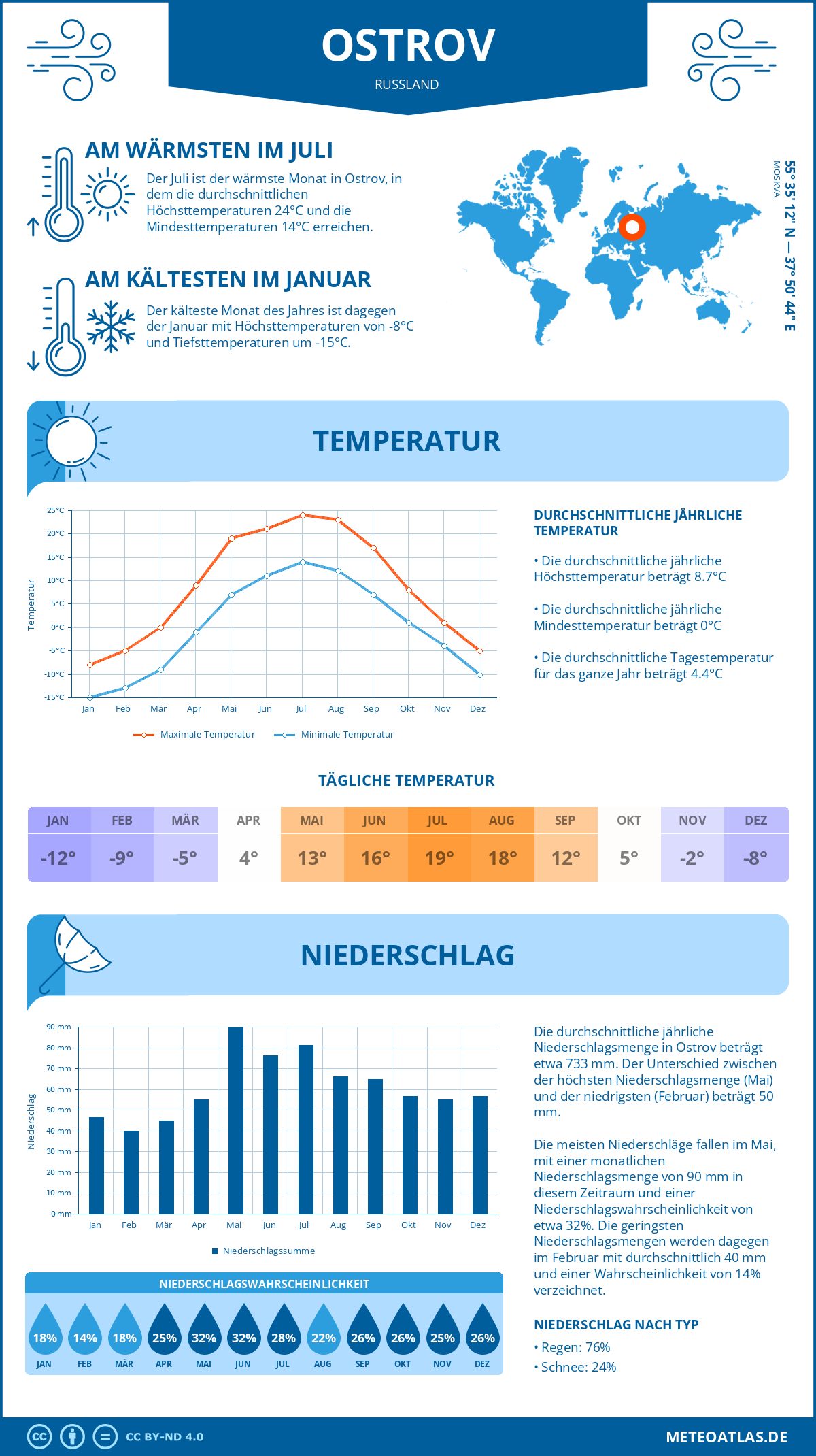 Infografik: Ostrov (Russland) – Monatstemperaturen und Niederschläge mit Diagrammen zu den jährlichen Wettertrends