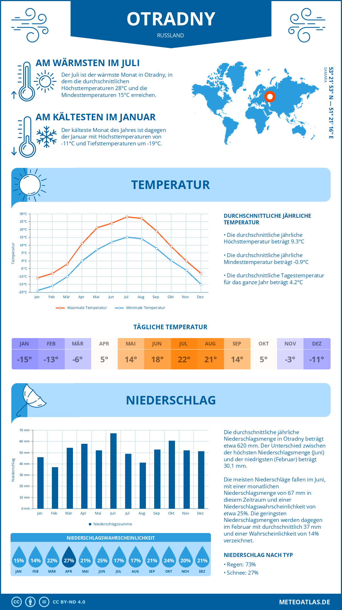 Wetter Otradny (Russland) - Temperatur und Niederschlag