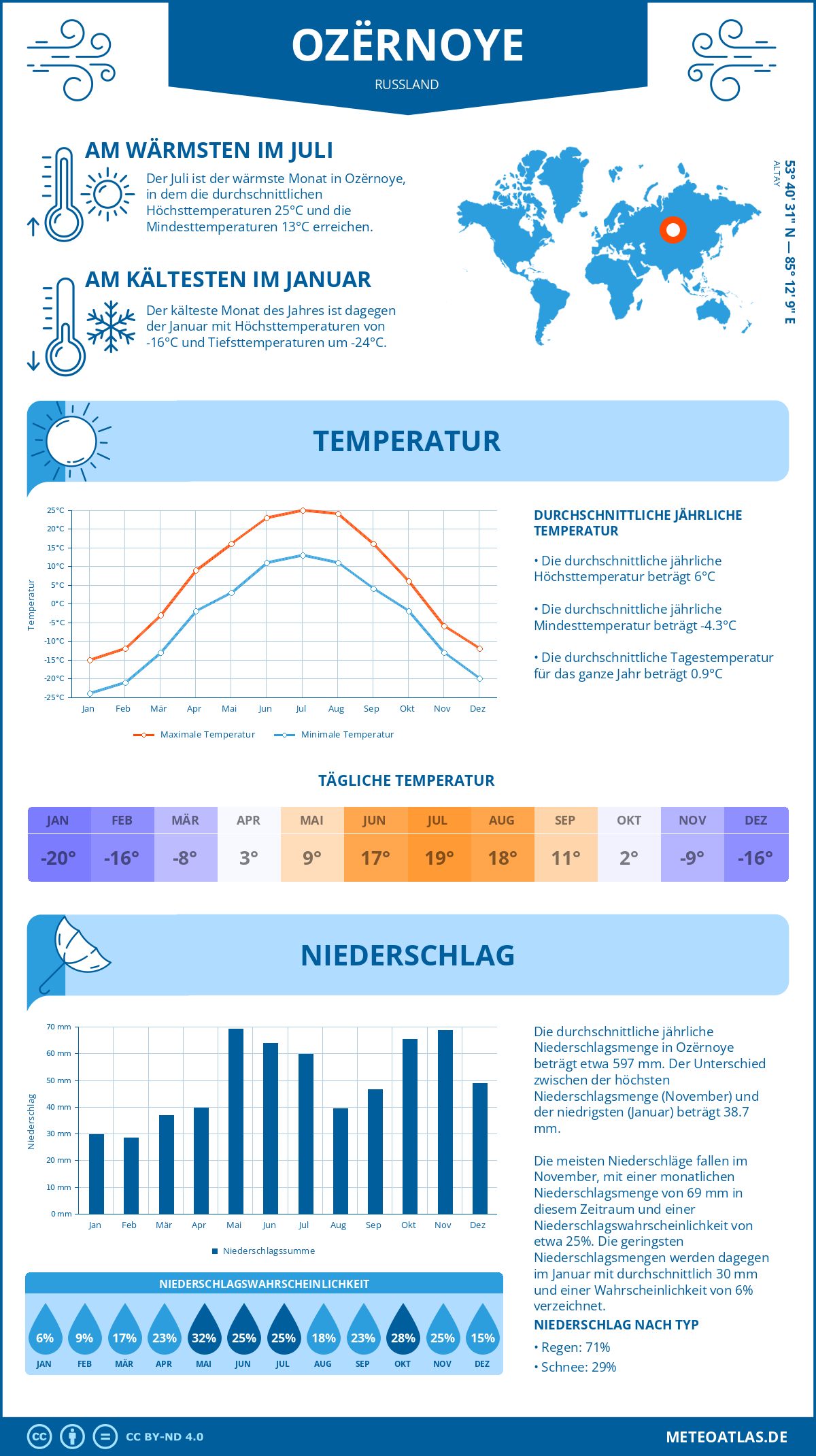 Wetter Ozërnoye (Russland) - Temperatur und Niederschlag