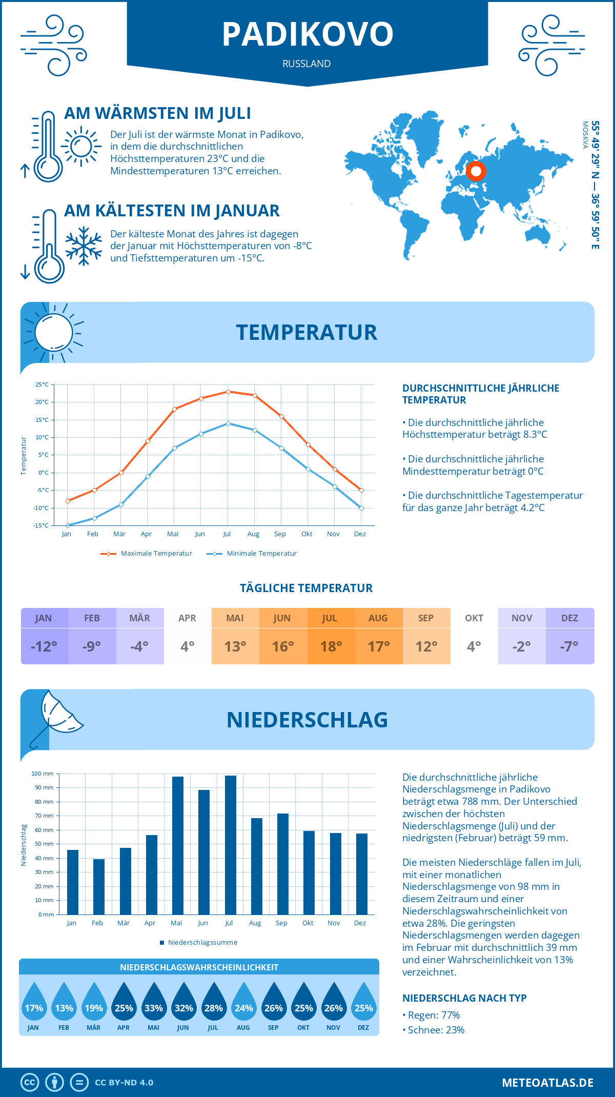 Wetter Padikovo (Russland) - Temperatur und Niederschlag