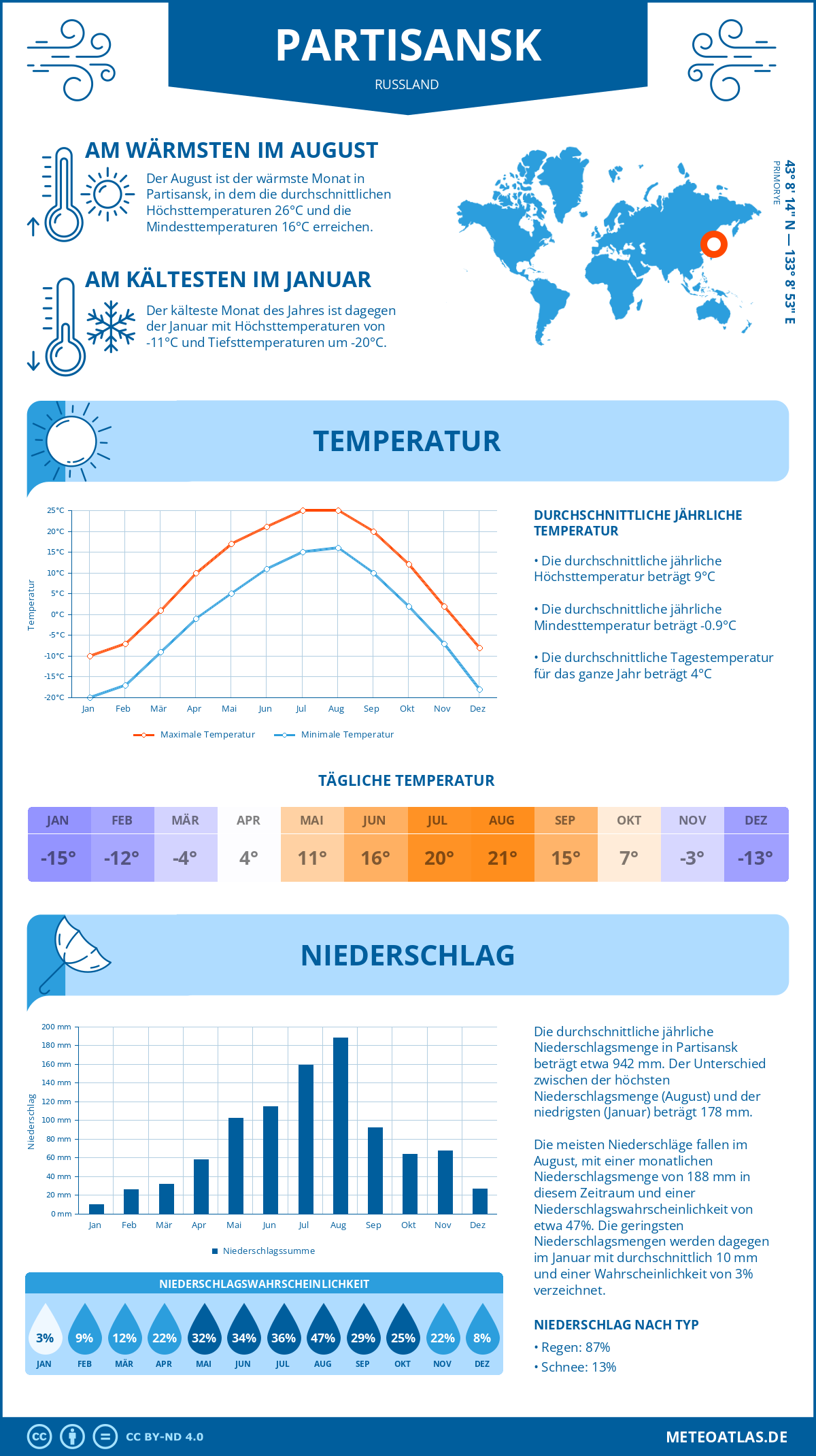 Infografik: Partisansk (Russland) – Monatstemperaturen und Niederschläge mit Diagrammen zu den jährlichen Wettertrends