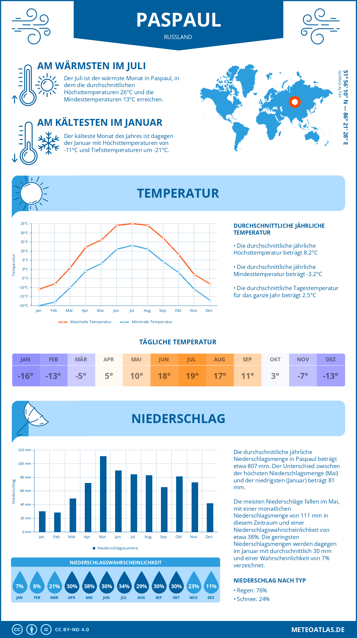 Wetter Paspaul (Russland) - Temperatur und Niederschlag